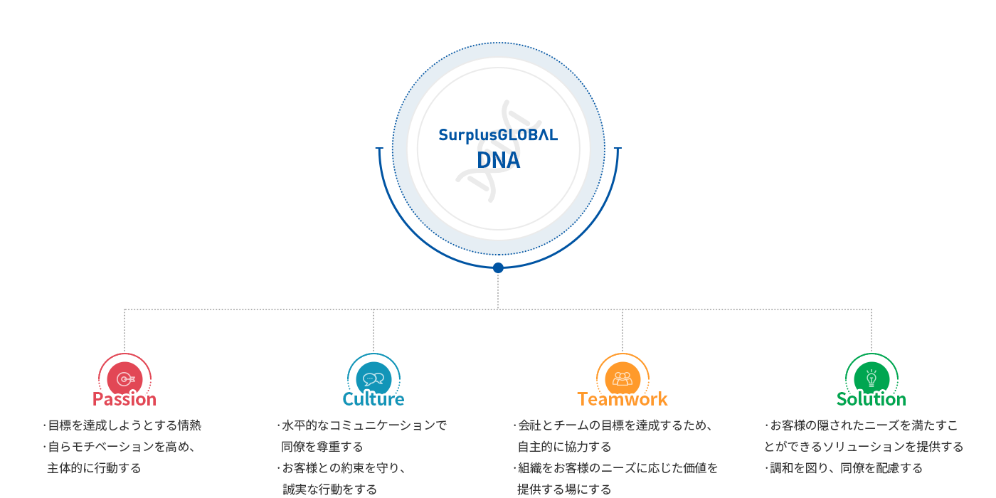 SG DNA