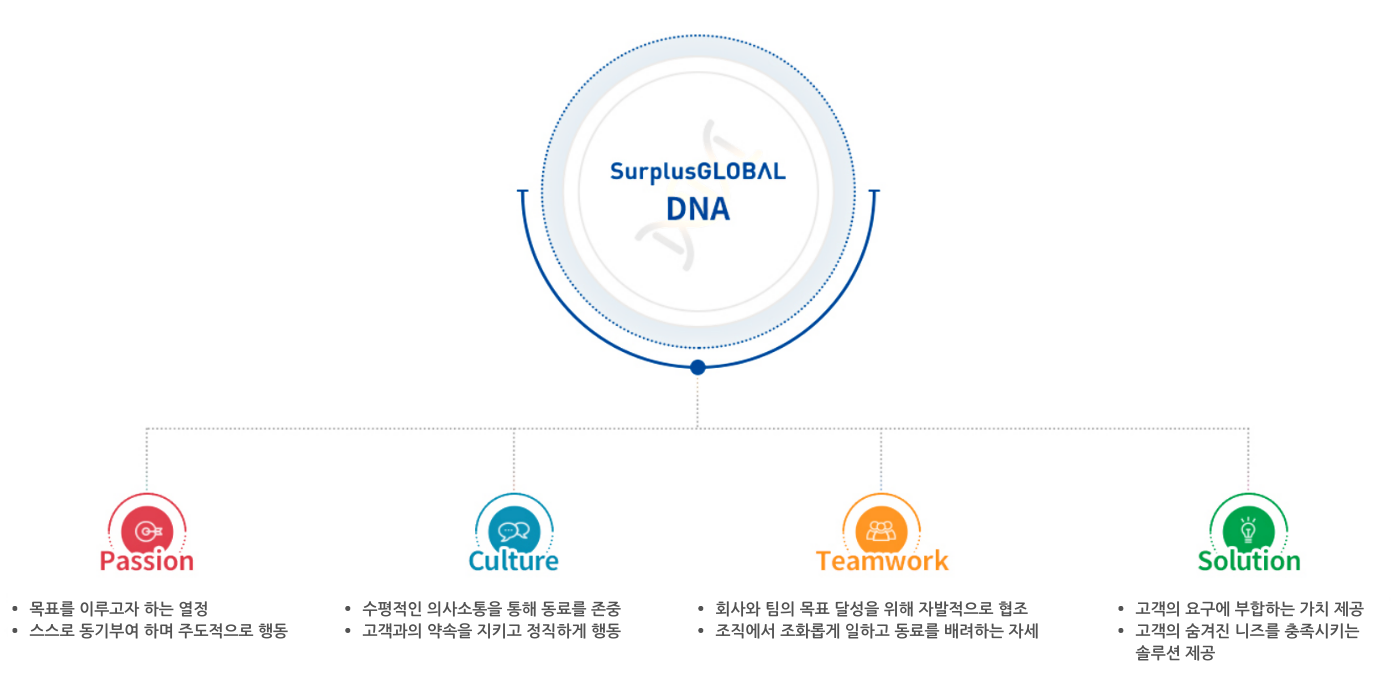 SG DNA