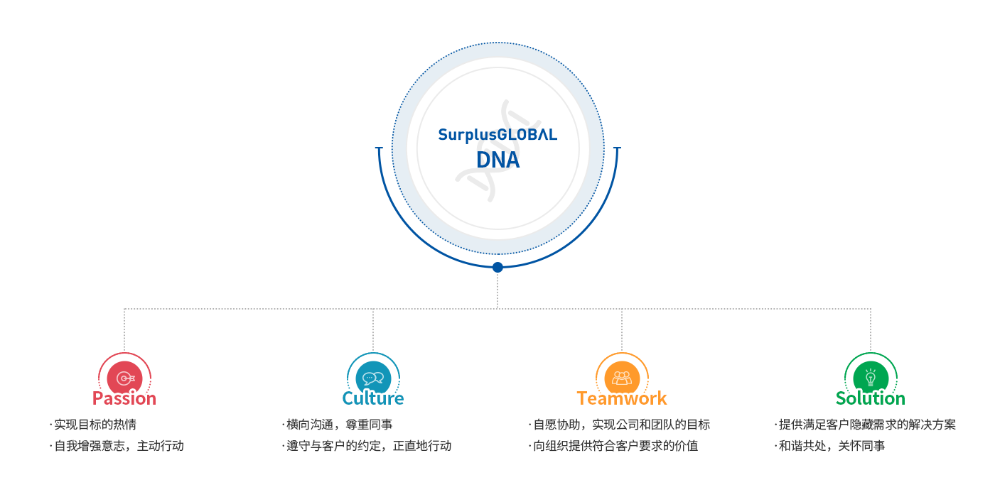 surplusglobal dna