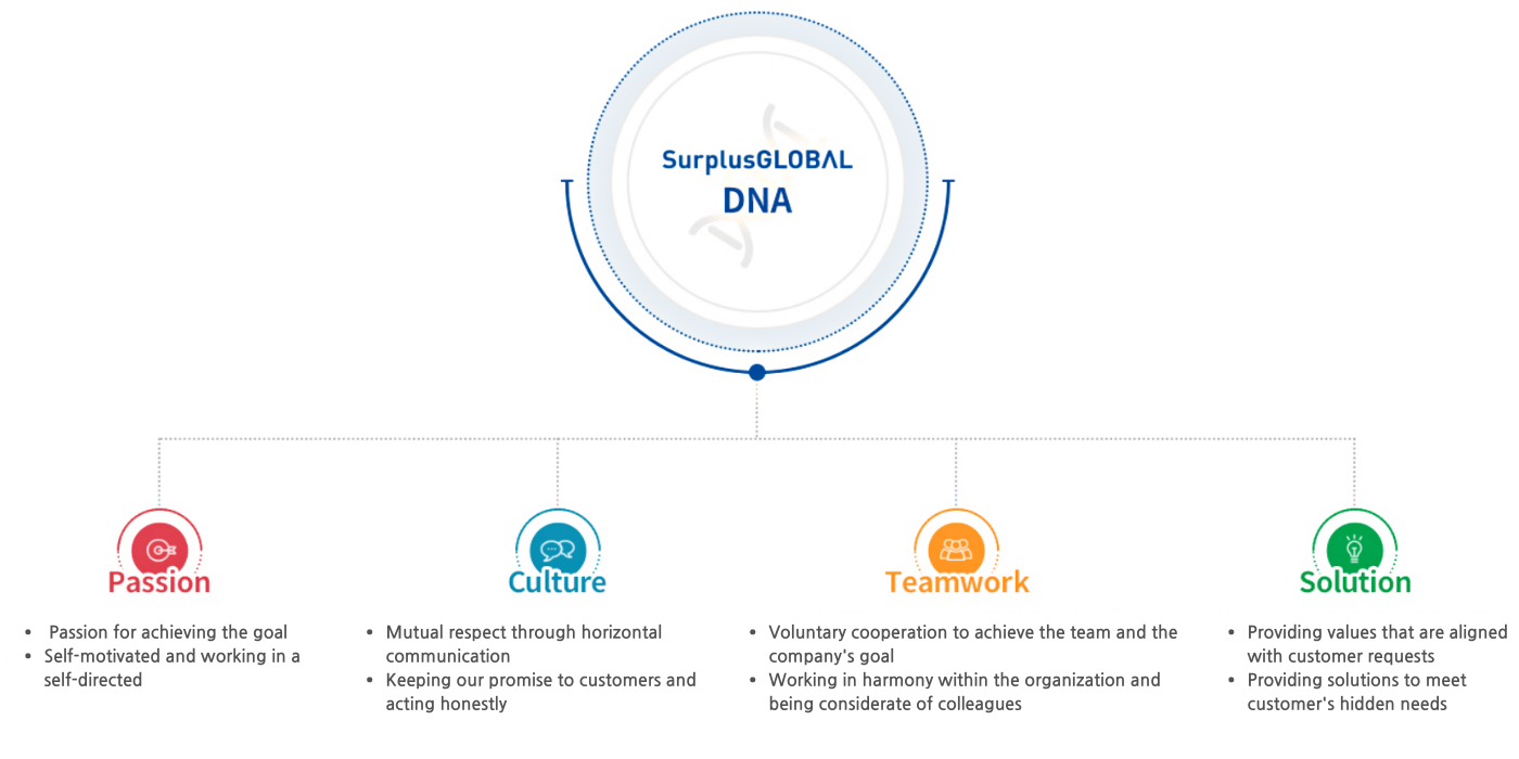 surplusglobal dna