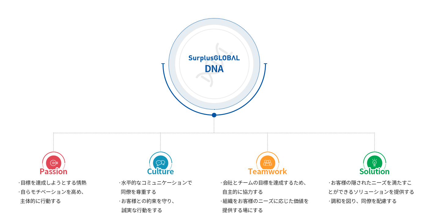 surplusglobal dna