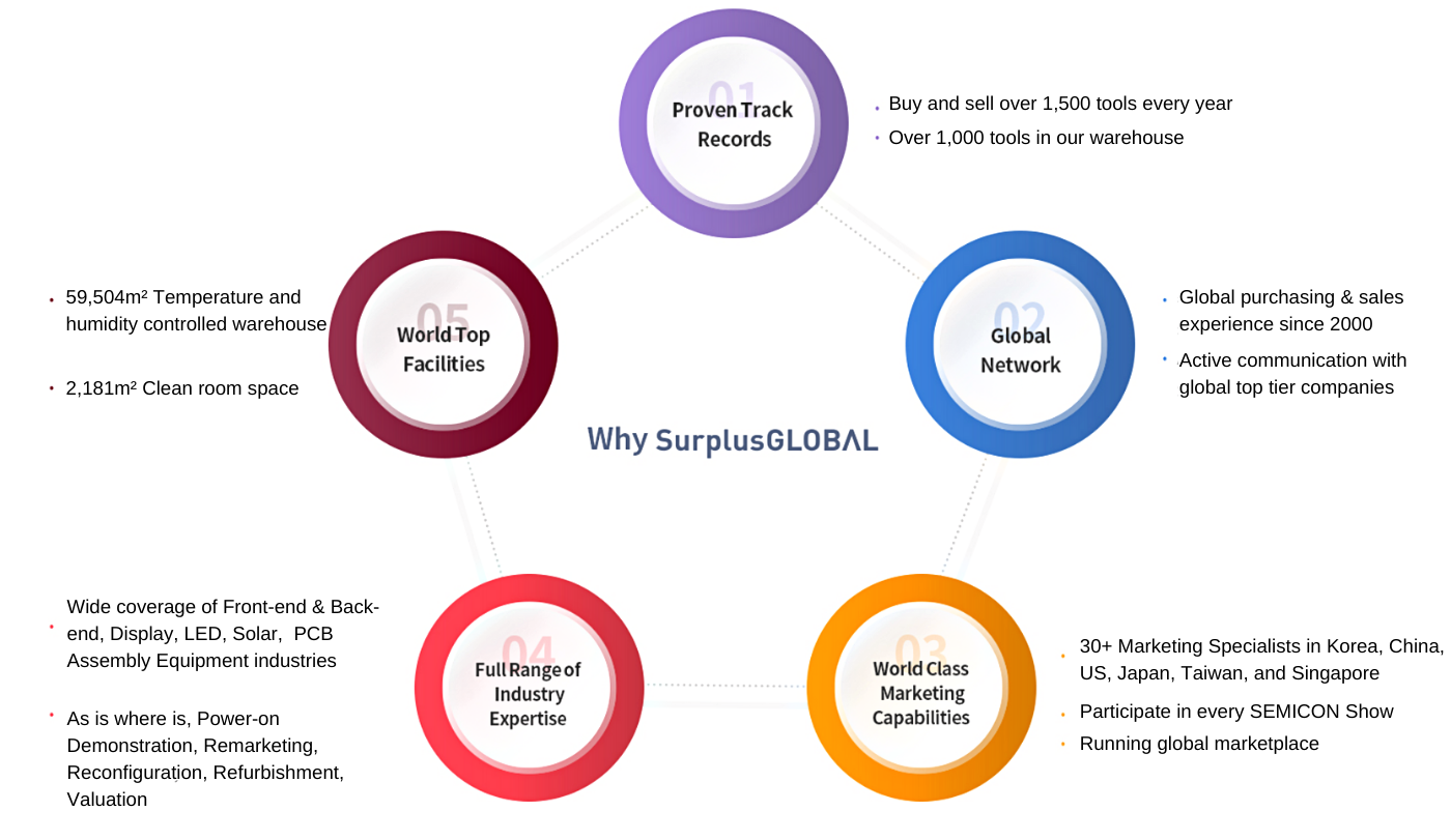 Why surplusGlobal infographic