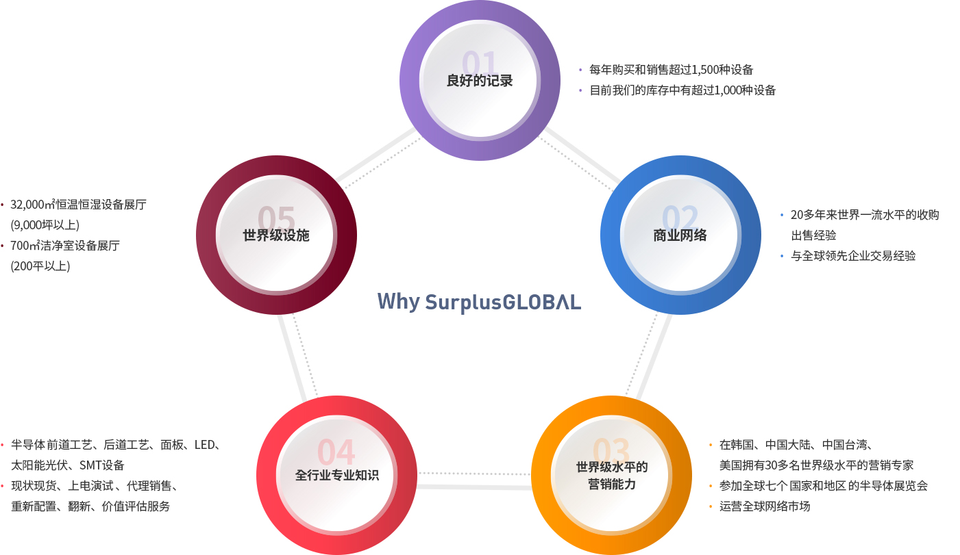 Why surplusGlobal infographic