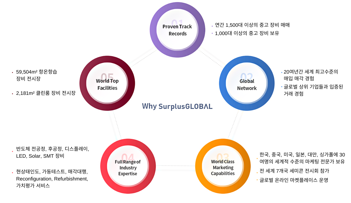 Why surplusGlobal infographic