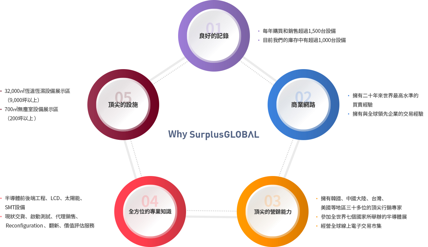 Why surplusGlobal infographic